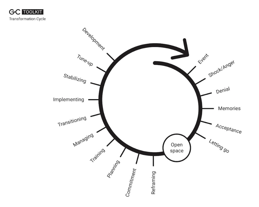 A spiral diagram labeled Transformation Cycle with stages including Development, Tune-up, Stabilizing, Implementing, Transitioning, Managing, Training, Planning, Commitment, Reframing, Open space, Letting go, Acceptance, Memories, Denial, Shock/Anger, and Event.