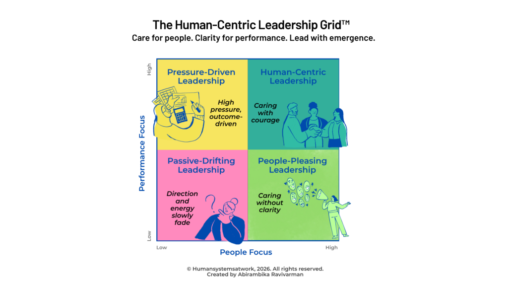 A 2x2 grid titled The Human-Centric Leadership Grid™ with Performance Focus (vertical) and People Focus (horizontal) axes. Each quadrant describes a leadership style with icons and text on focus and outcomes.