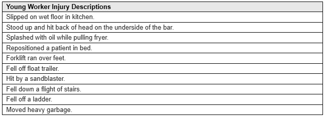 A table titled Young Worker Injury Descriptions lists various workplace injuries, such as slipping on a wet kitchen floor, hitting head on a bar, splashing oil, falling, and moving heavy garbage.