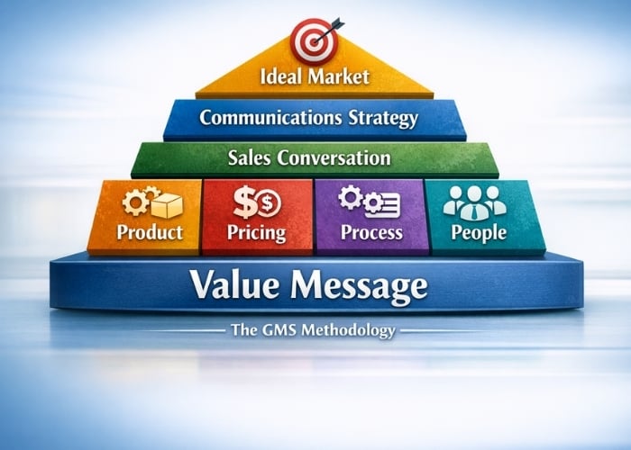 A colorful pyramid diagram titled Value Message: The GMS Methodology with layers labeled Ideal Market, Communications Strategy, Sales Conversation, Product, Pricing, Process, and People.