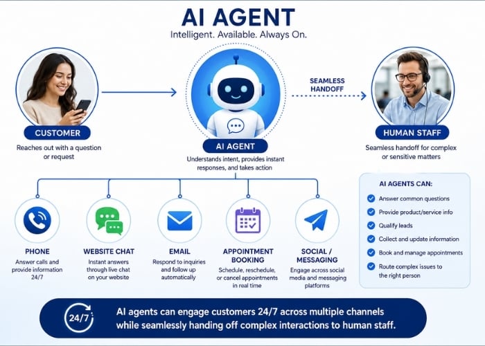 Infographic showing how an AI agent assists customers via phone, website chat, email, appointments, and social media, with seamless handoff to human staff for complex needs. Images of a chatbot, a customer, and a support representative included.
