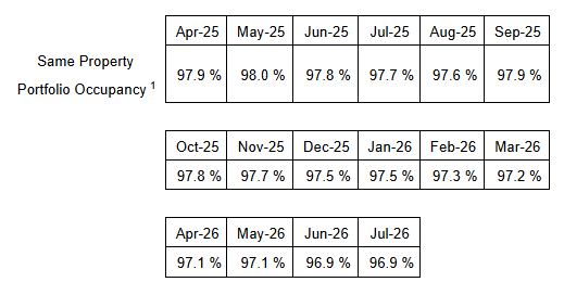 Table showing monthly same property portfolio occupancy rates from April 2025 to July 2026, ranging from 96.9% to 98.0%, with percentages listed for each month in a grid layout.