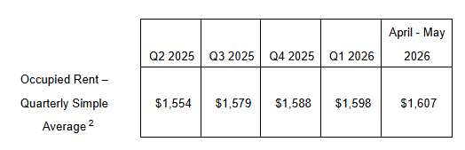 Table showing the quarterly simple average of occupied rent: Q2 2025 is $1,554, Q3 2025 is $1,579, Q4 2025 is $1,588, Q1 2026 is $1,598, and April-May 2026 is $1,607.