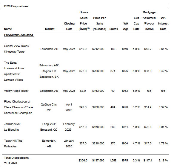 Table showing 2026 property dispositions, including market, closing date, gross sales price, price per suite, number of suites, WA age, exit cap rate, mortgage amount, and WA interest rate for seven properties and totals.