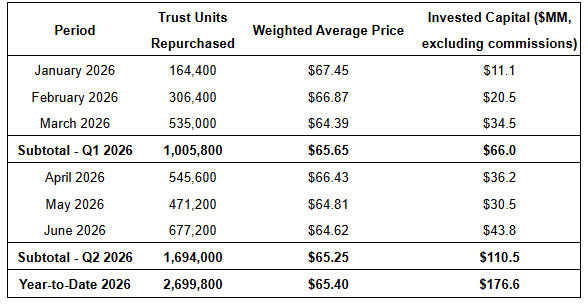 A table shows monthly trust units repurchased, weighted average price, and invested capital in 2026. Year-to-date: 2,699,800 units at $65.40 avg price; $176.6 million invested. Data broken down by month and quarter.
