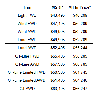 Table listing car trims with columns for MSRP and All-In Price. Prices range from $43,495 to $63,495 for MSRP and $46,209 to $66,247 for All-In Price. Trim options include FWD and AWD.