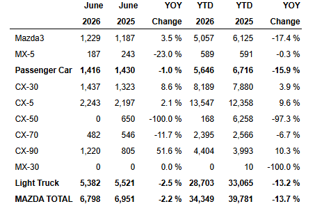 A table shows Mazda vehicle sales data for June 2026 vs. June 2025, year-to-date (YTD) figures, and year-over-year (YOY) percentage changes by model, grouped into Passenger Car and Light Truck categories.