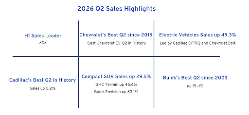A chart titled 2026 Q2 Sales Highlights shows sales leaders and growth: Chevrolet’s best Q2 since 2019, electric vehicle sales up 49.3%, Cadillac’s best Q2, compact SUV sales up 29.5%, and Buick’s best Q2 since 2003.