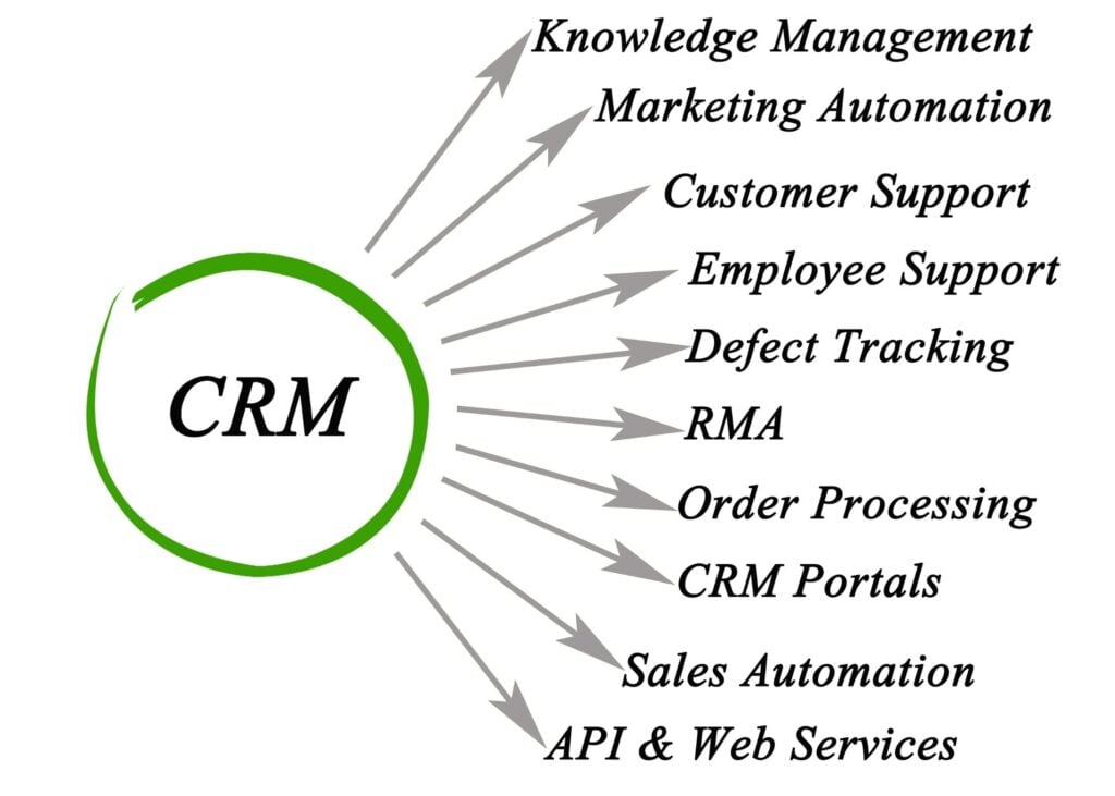 Diagram showing CRM at the center with arrows pointing to functions: Knowledge Management, Marketing Automation, Customer Support, Employee Support, Defect Tracking, RMA, Order Processing, CRM Portals, Sales Automation, API & Web Services.