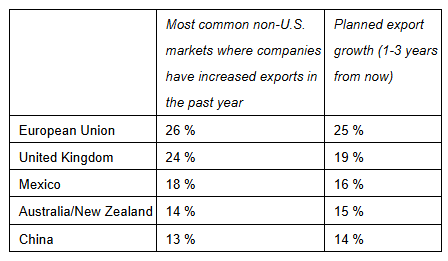 Table showing export trends: EU 26%/25%, UK 24%/19%, Mexico 18%/16%, Australia/New Zealand 14%/15%, China 13%/14%. First percent is past year; second is planned growth.
